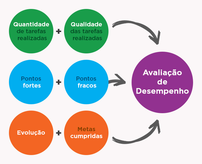 Avaliação De Desempenho: é Possível Motivar Os Funcionários? :: Blog ...